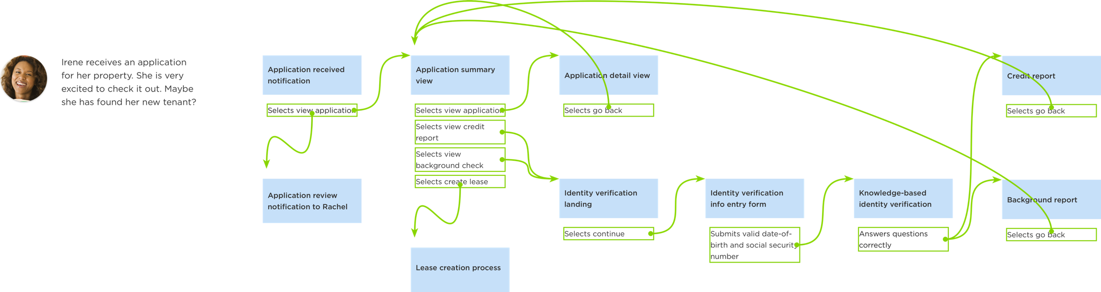 UserFlowDiagram