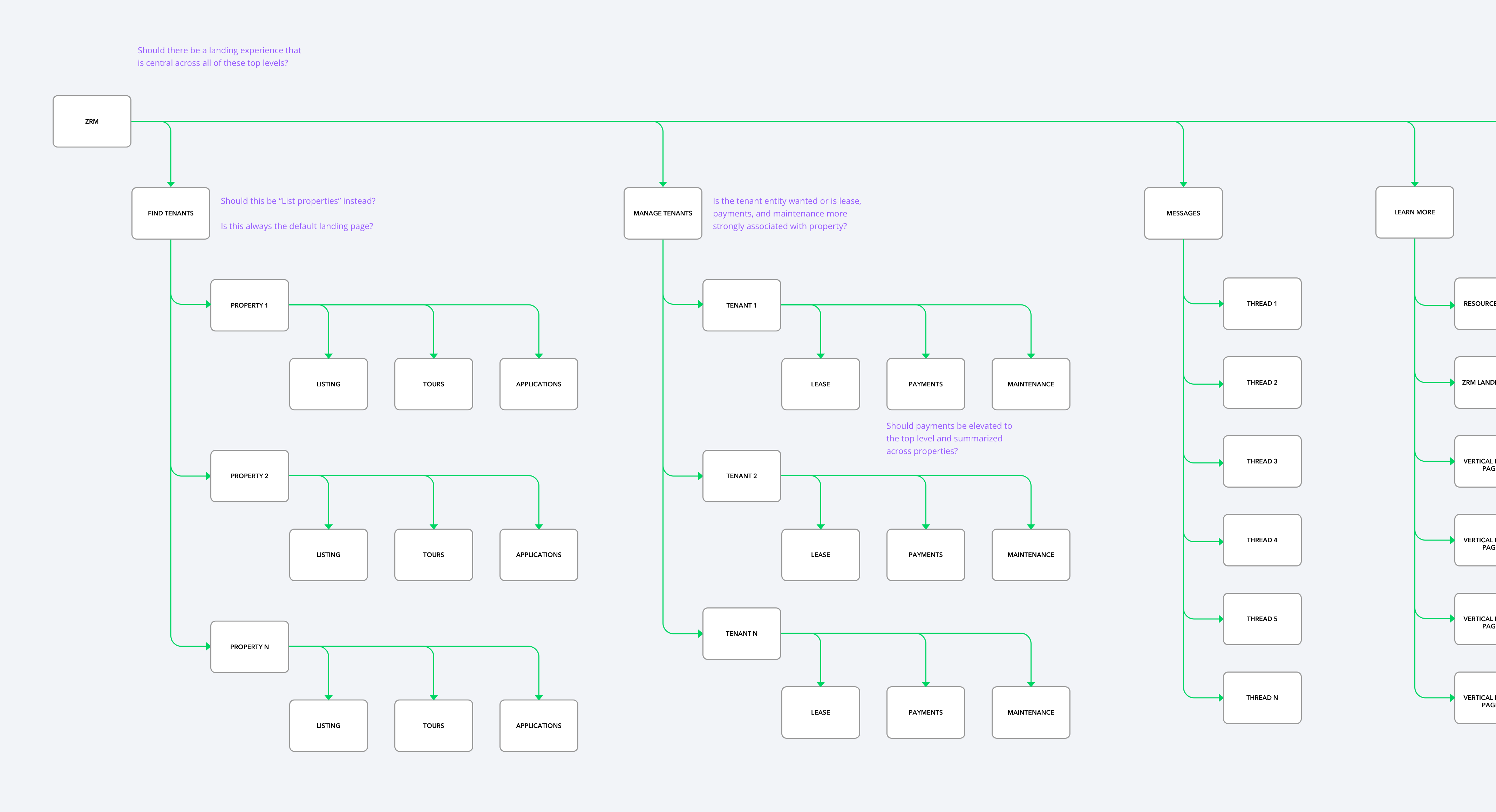 IA diagram A